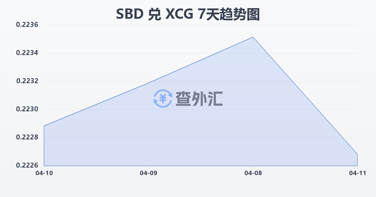 所罗门群岛元兑加勒比盾(SBD/XCG)近7天汇率走势图