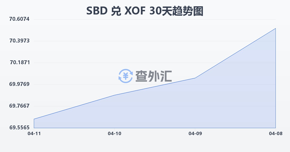 所罗门群岛元兑西非法郎(SBD/XOF)近30天汇率走势图
