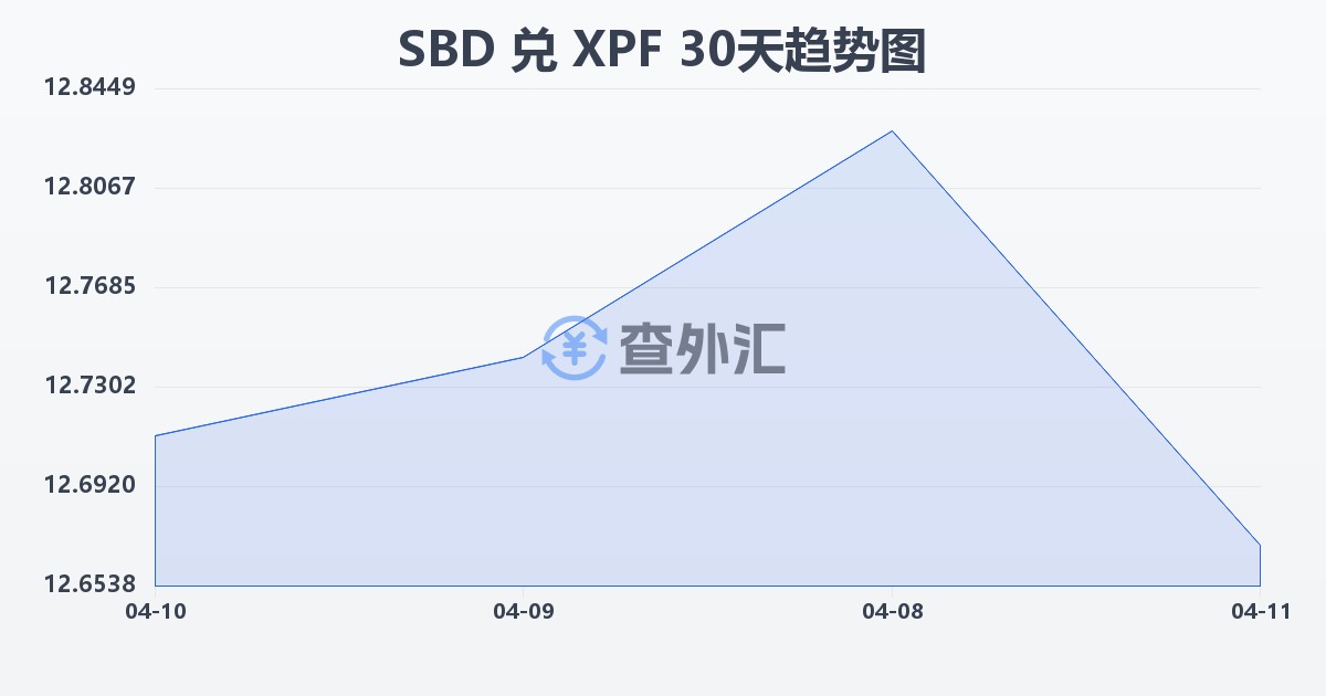 所罗门群岛元兑太平洋法郎(SBD/XPF)近30天汇率走势图