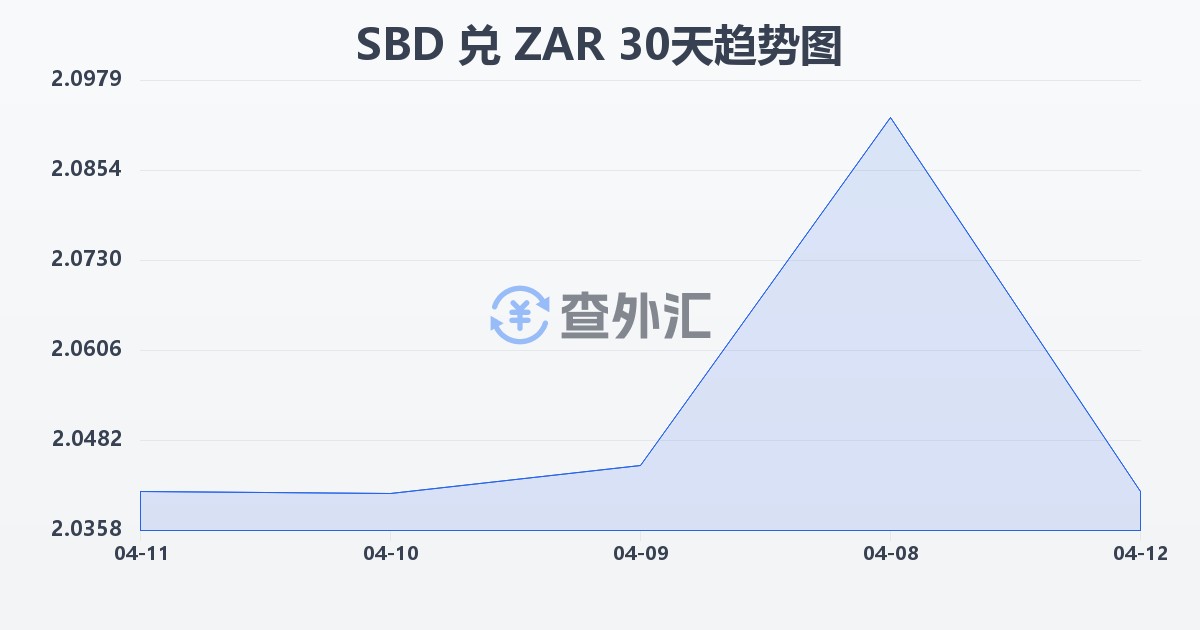 所罗门群岛元兑南非兰特(SBD/ZAR)近30天汇率走势图