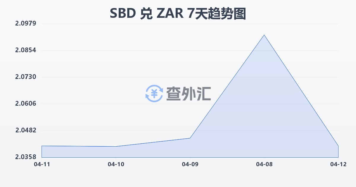 所罗门群岛元兑南非兰特(SBD/ZAR)近7天汇率走势图