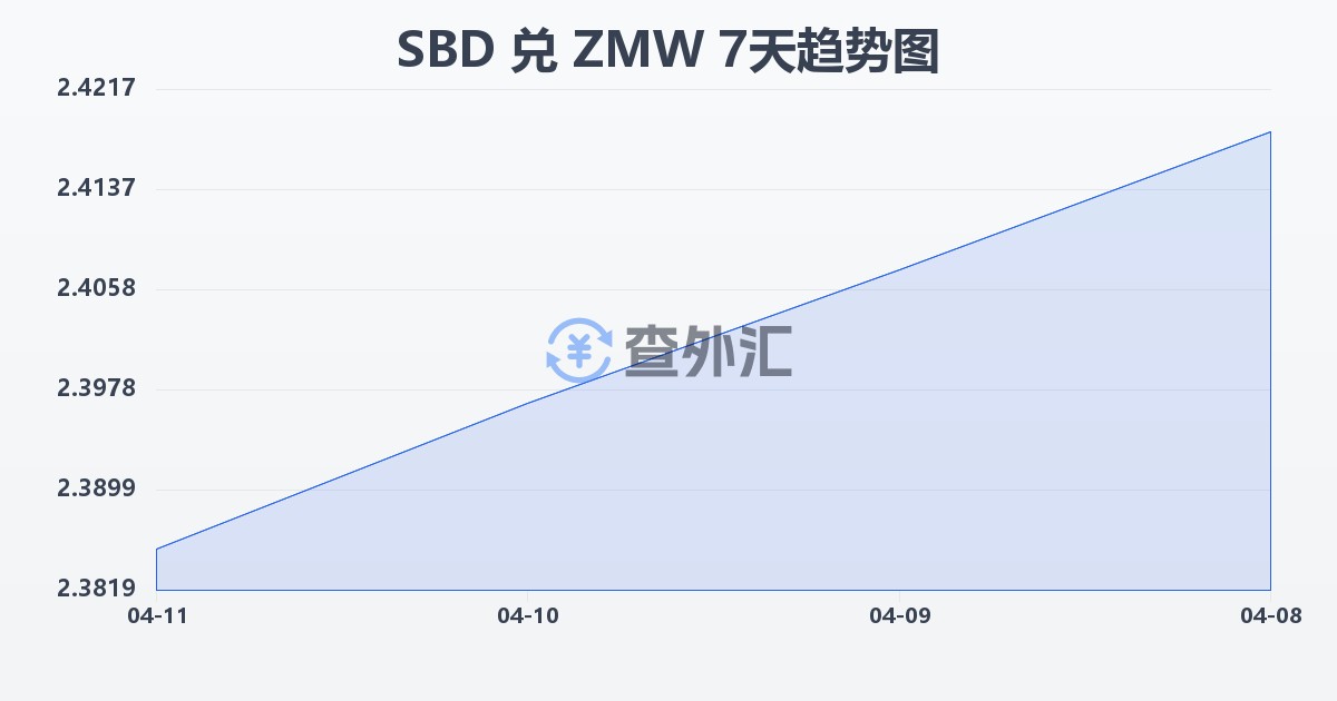 所罗门群岛元兑赞比亚克瓦查(SBD/ZMW)近7天汇率走势图
