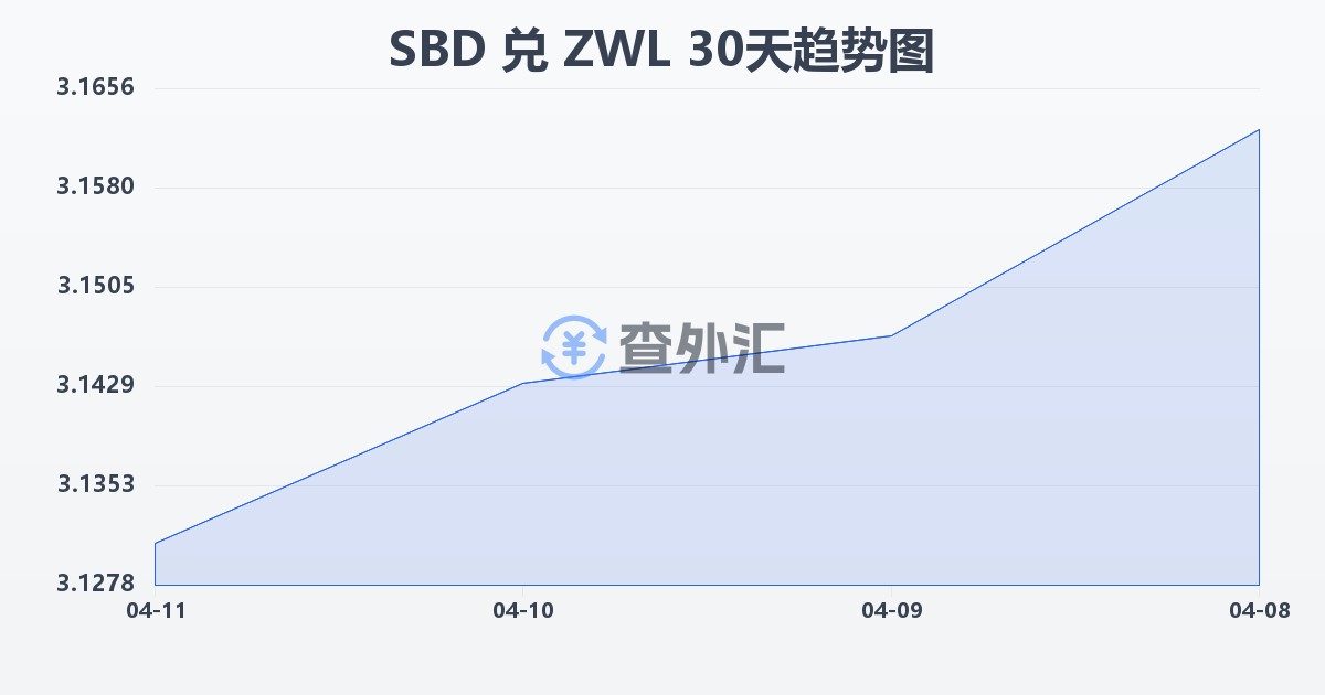 所罗门群岛元兑津巴布韦元(SBD/ZWL)近30天汇率走势图