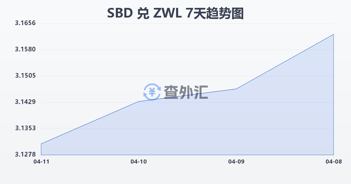 所罗门群岛元兑津巴布韦元(SBD/ZWL)近7天汇率走势图