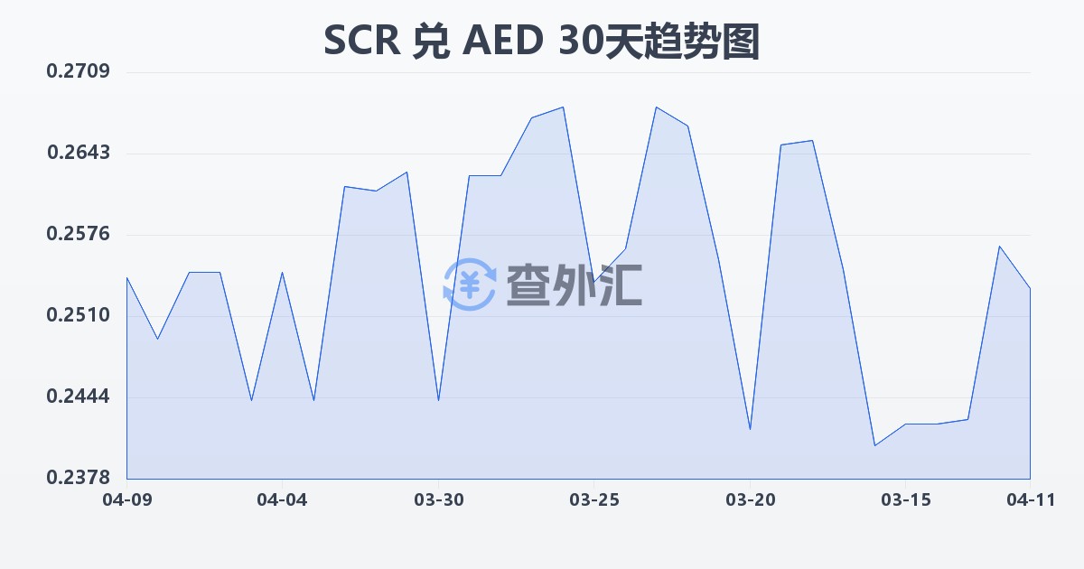 塞舌尔卢比兑阿联酋迪拉姆(SCR/AED)近30天汇率走势图