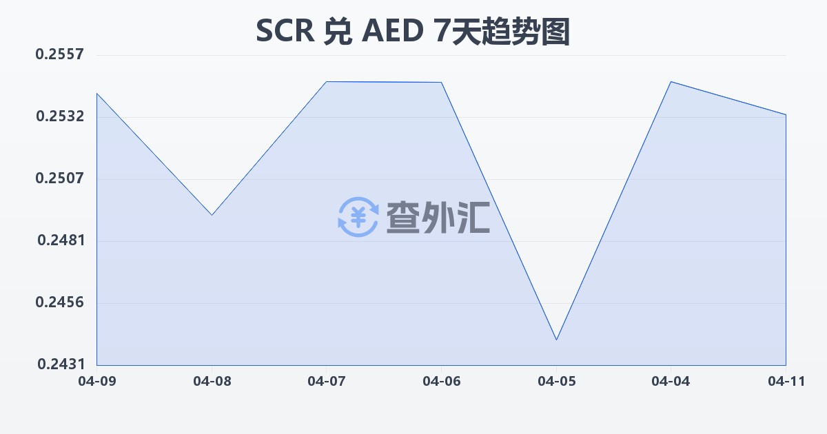 塞舌尔卢比兑阿联酋迪拉姆(SCR/AED)近7天汇率走势图