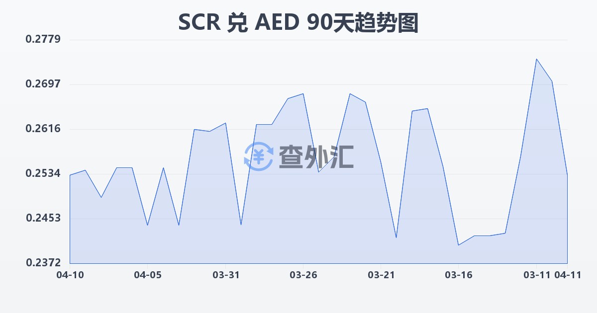 塞舌尔卢比兑阿联酋迪拉姆(SCR/AED)近90天汇率走势图