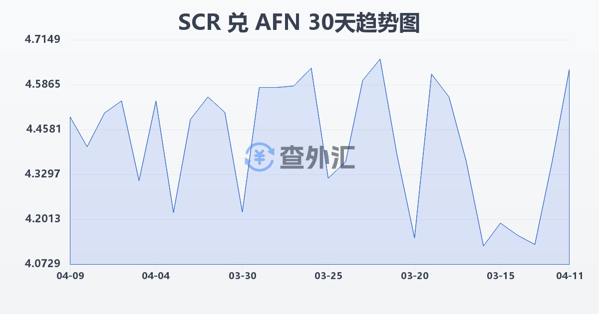 塞舌尔卢比兑阿富汗尼(SCR/AFN)近30天汇率走势图