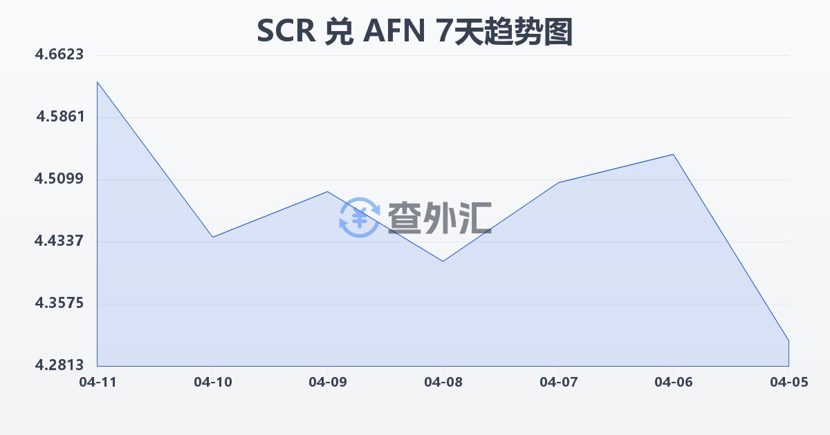 塞舌尔卢比兑阿富汗尼(SCR/AFN)近7天汇率走势图