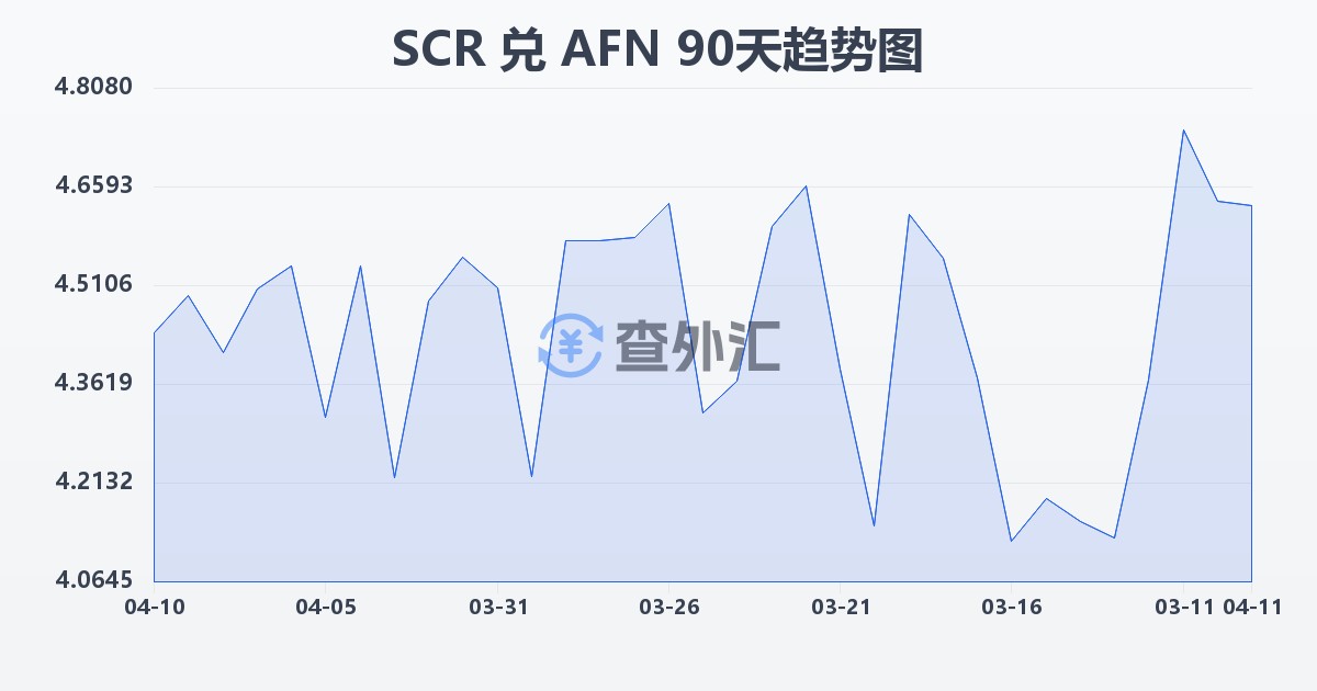 塞舌尔卢比兑阿富汗尼(SCR/AFN)近90天汇率走势图