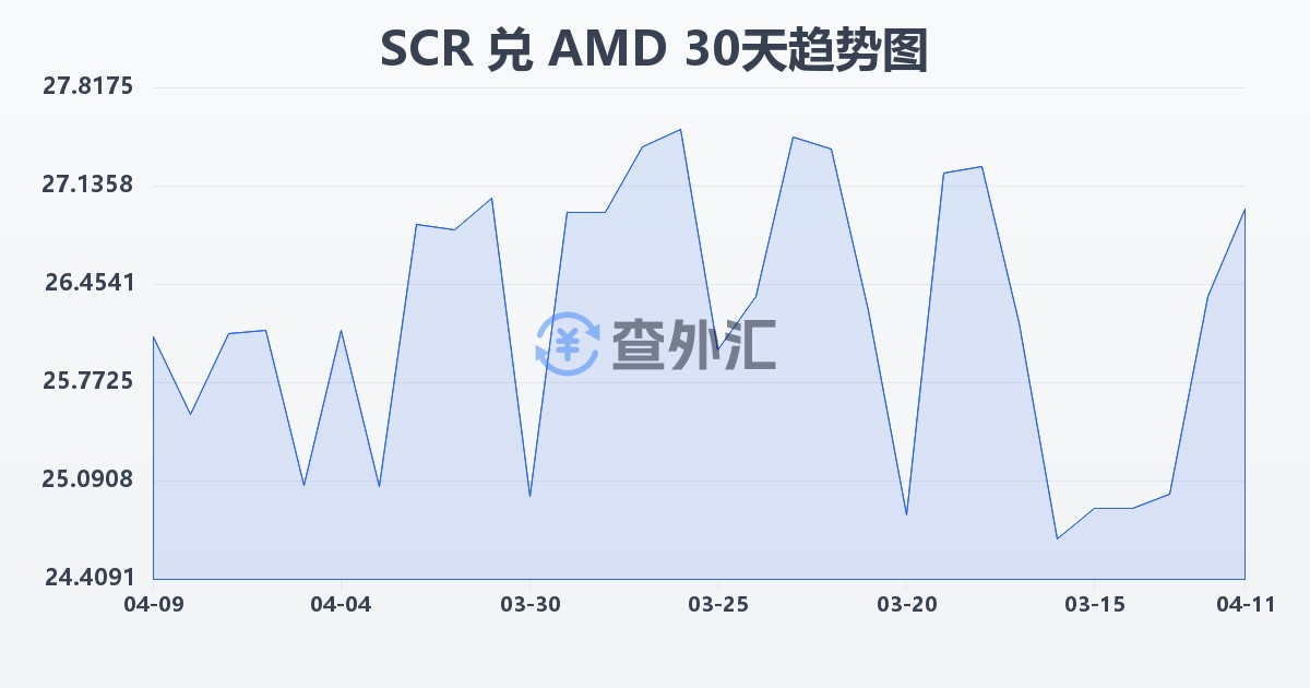 塞舌尔卢比兑亚美尼亚德拉姆(SCR/AMD)近30天汇率走势图