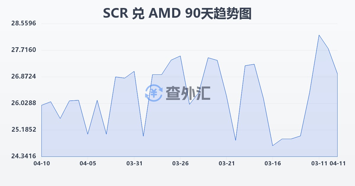 塞舌尔卢比兑亚美尼亚德拉姆(SCR/AMD)近90天汇率走势图