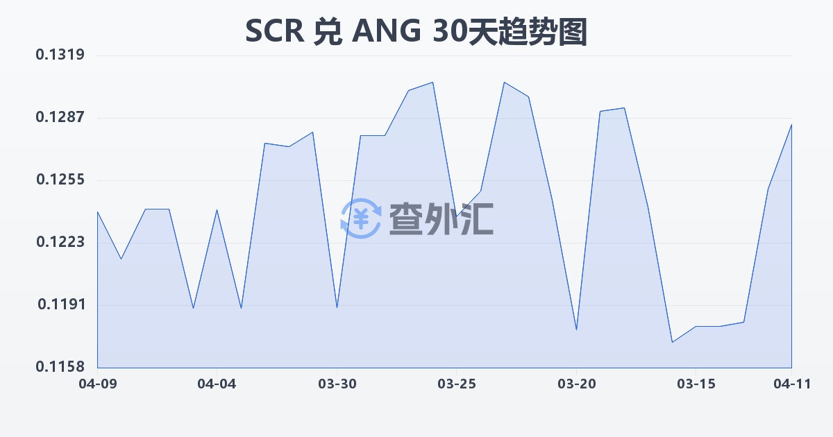 塞舌尔卢比兑荷属安的列斯盾(SCR/ANG)近30天汇率走势图