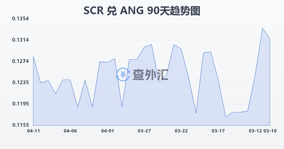 塞舌尔卢比兑荷属安的列斯盾(SCR/ANG)近90天汇率走势图