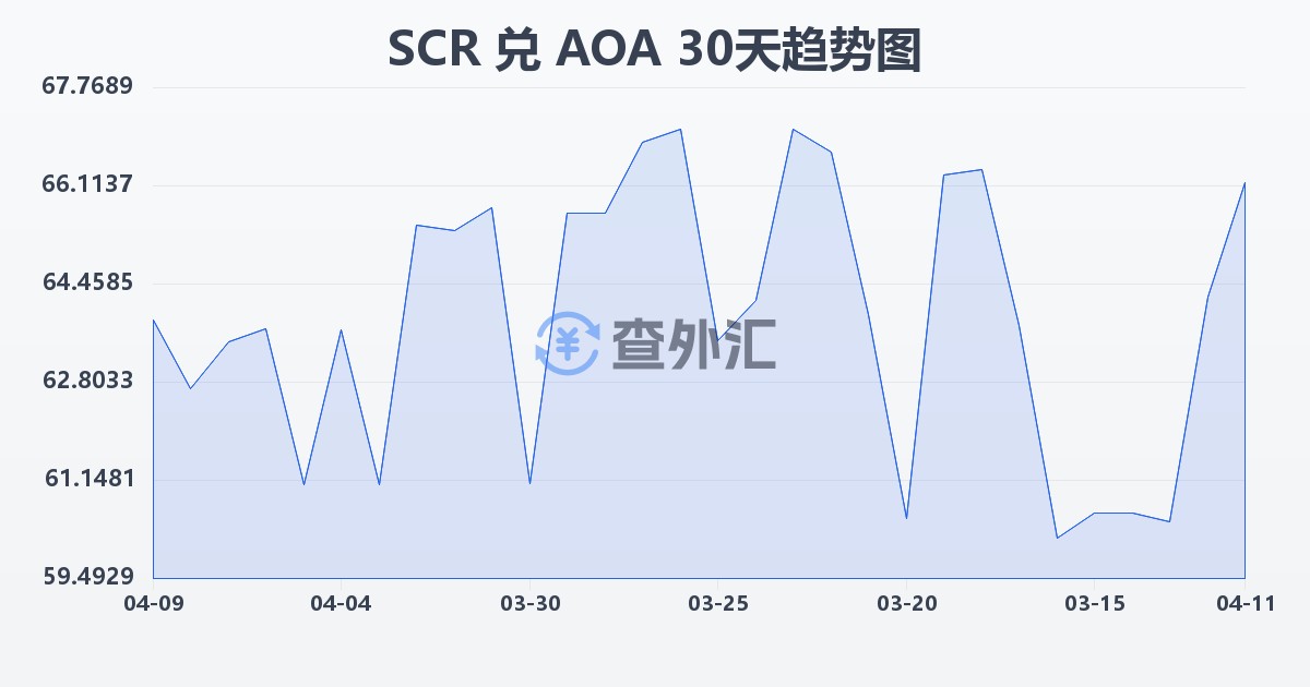 塞舌尔卢比兑安哥拉宽扎(SCR/AOA)近30天汇率走势图