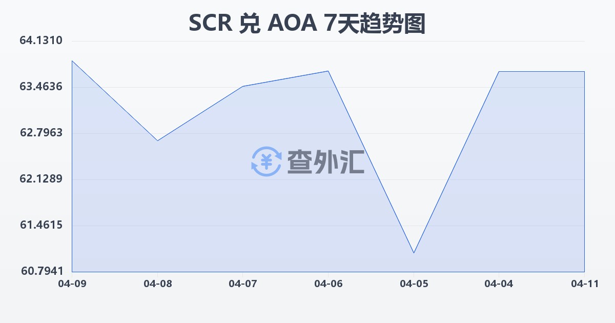 塞舌尔卢比兑安哥拉宽扎(SCR/AOA)近7天汇率走势图