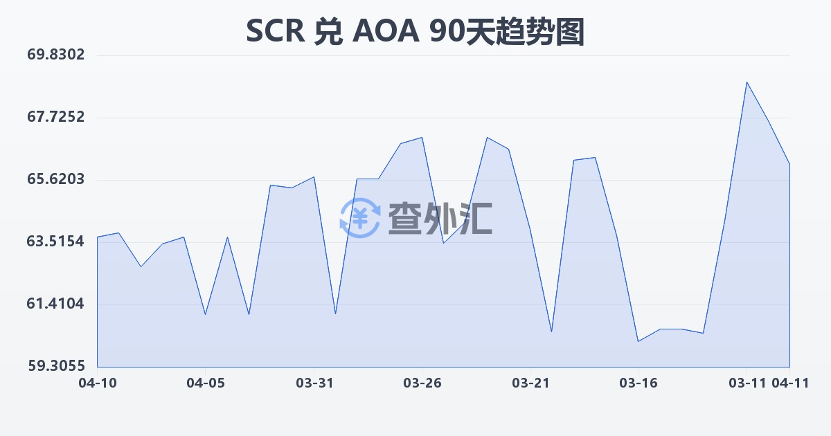 塞舌尔卢比兑安哥拉宽扎(SCR/AOA)近90天汇率走势图