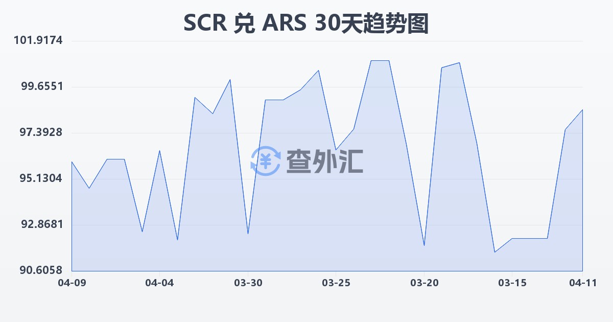 塞舌尔卢比兑阿根廷比索(SCR/ARS)近30天汇率走势图
