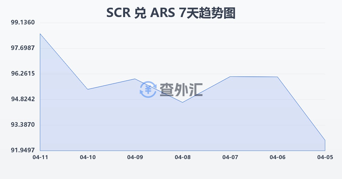 塞舌尔卢比兑阿根廷比索(SCR/ARS)近7天汇率走势图