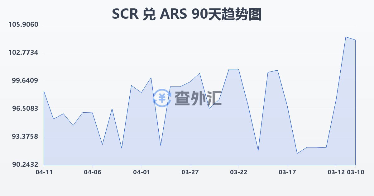 塞舌尔卢比兑阿根廷比索(SCR/ARS)近90天汇率走势图