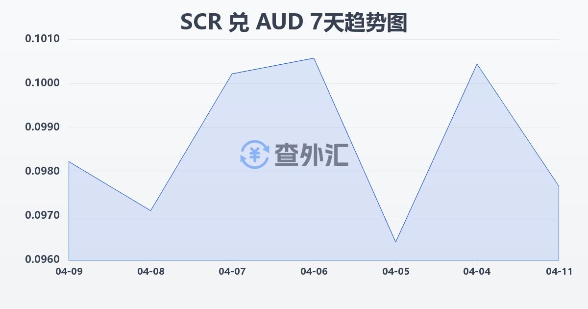 塞舌尔卢比兑澳大利亚元(SCR/AUD)近7天汇率走势图