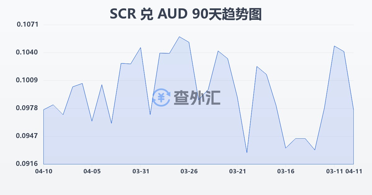 塞舌尔卢比兑澳大利亚元(SCR/AUD)近90天汇率走势图