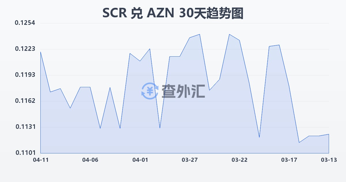 塞舌尔卢比兑阿塞拜疆马纳特(SCR/AZN)近30天汇率走势图