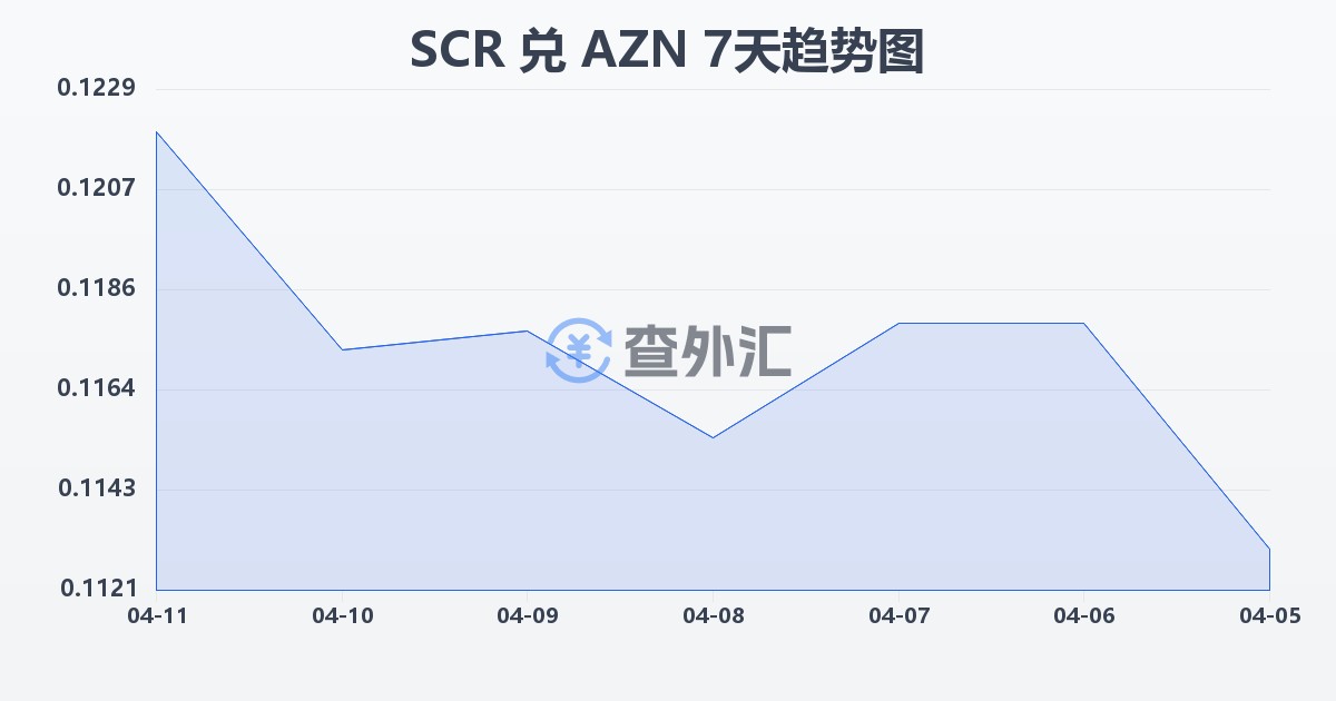 塞舌尔卢比兑阿塞拜疆马纳特(SCR/AZN)近7天汇率走势图