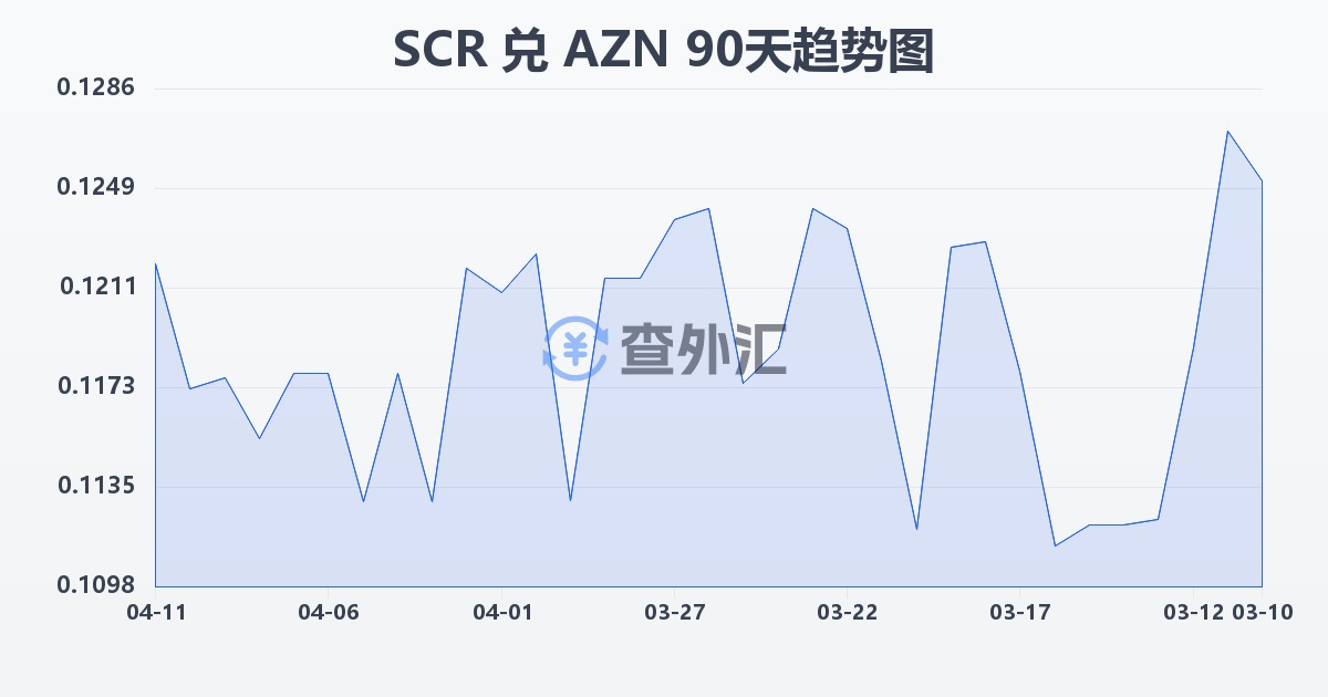 塞舌尔卢比兑阿塞拜疆马纳特(SCR/AZN)近90天汇率走势图