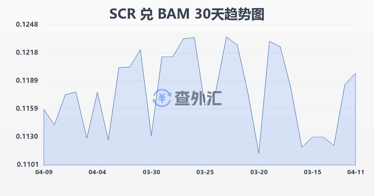 塞舌尔卢比兑波黑可兑换马克(SCR/BAM)近30天汇率走势图
