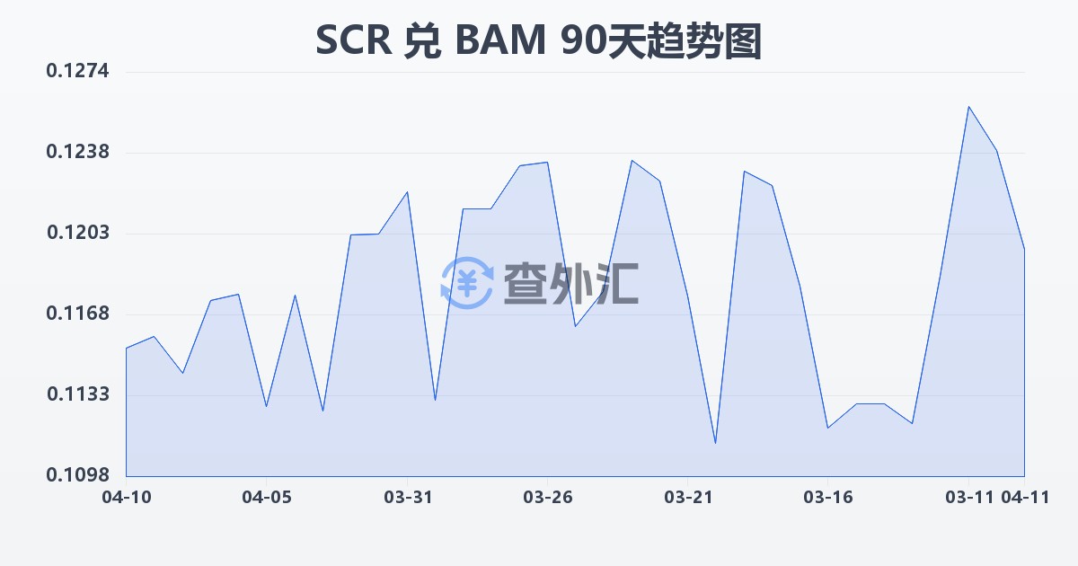 塞舌尔卢比兑波黑可兑换马克(SCR/BAM)近90天汇率走势图