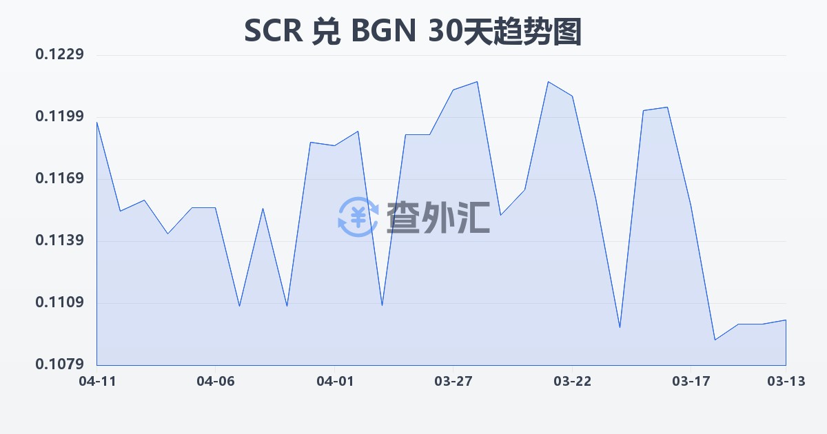 塞舌尔卢比兑保加利亚列弗(SCR/BGN)近30天汇率走势图
