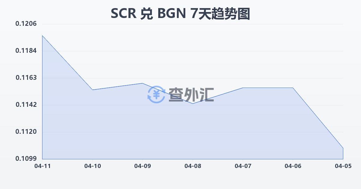 塞舌尔卢比兑保加利亚列弗(SCR/BGN)近7天汇率走势图
