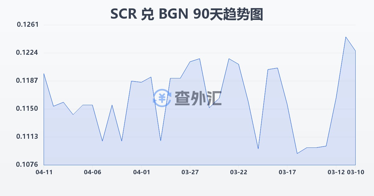 塞舌尔卢比兑保加利亚列弗(SCR/BGN)近90天汇率走势图
