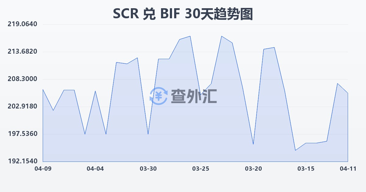 塞舌尔卢比兑布隆迪法郎(SCR/BIF)近30天汇率走势图