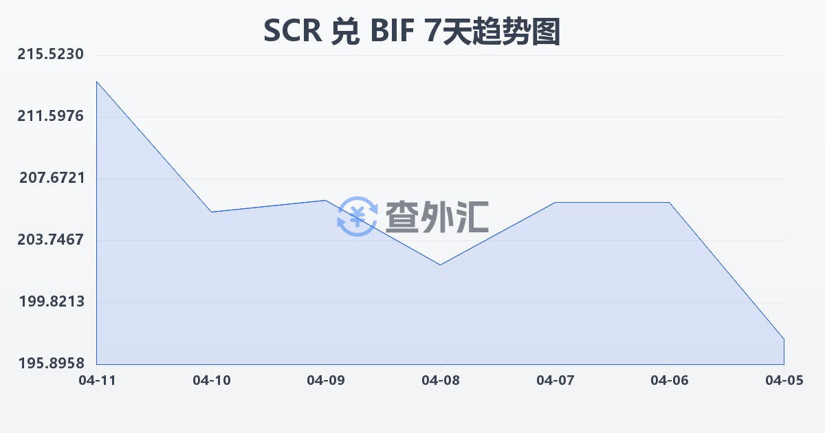 塞舌尔卢比兑布隆迪法郎(SCR/BIF)近7天汇率走势图