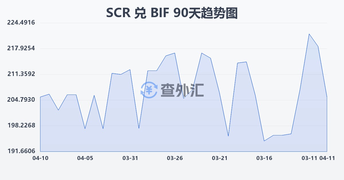 塞舌尔卢比兑布隆迪法郎(SCR/BIF)近90天汇率走势图