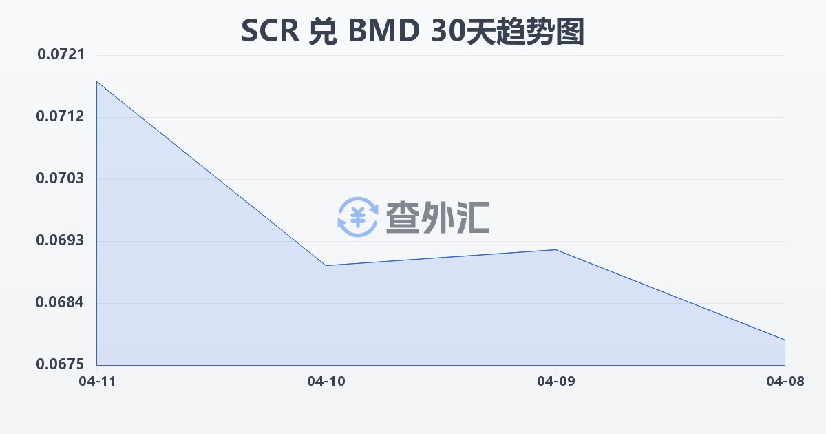 塞舌尔卢比兑百慕大元(SCR/BMD)近30天汇率走势图