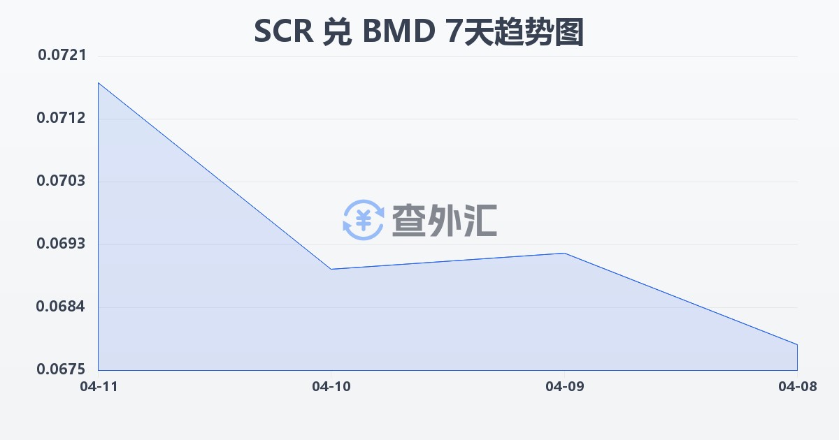 塞舌尔卢比兑百慕大元(SCR/BMD)近7天汇率走势图