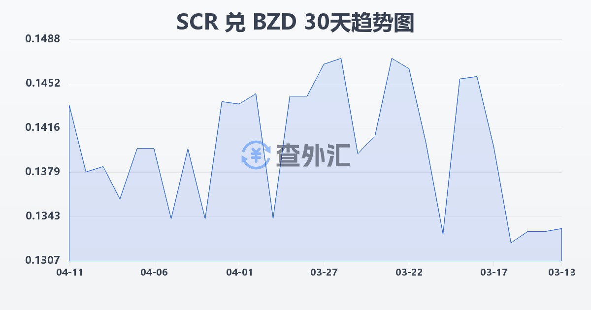 塞舌尔卢比兑伯利兹元(SCR/BZD)近30天汇率走势图