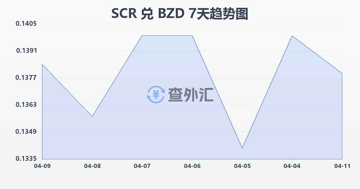 塞舌尔卢比兑伯利兹元(SCR/BZD)近7天汇率走势图