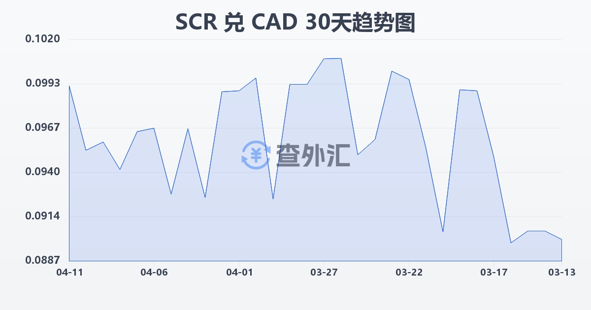 塞舌尔卢比兑加拿大元(SCR/CAD)近30天汇率走势图