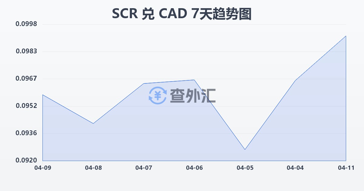 塞舌尔卢比兑加拿大元(SCR/CAD)近7天汇率走势图