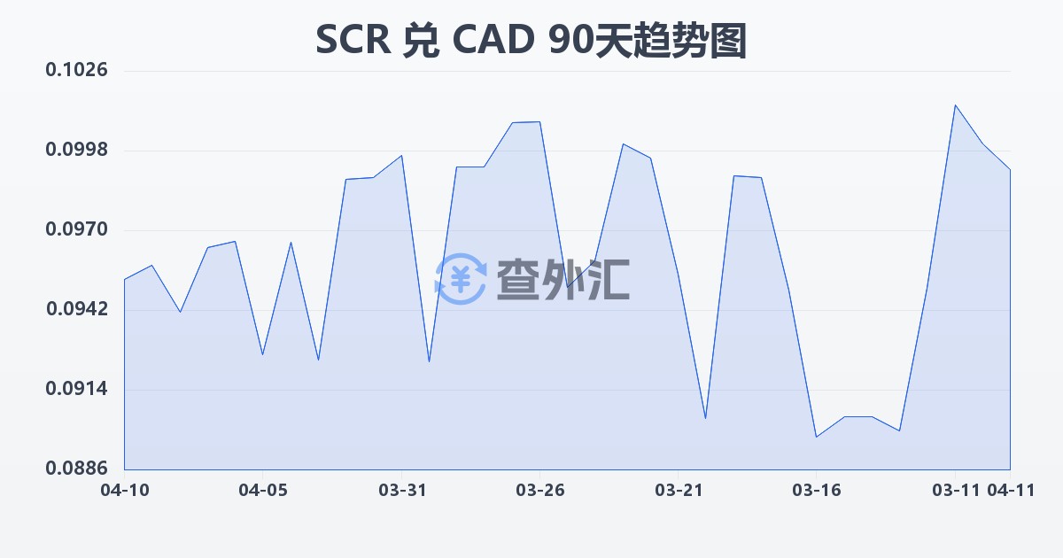 塞舌尔卢比兑加拿大元(SCR/CAD)近90天汇率走势图