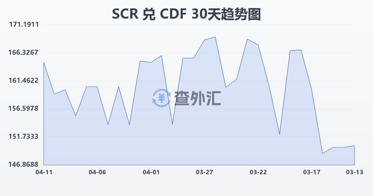 塞舌尔卢比兑刚果法郎(SCR/CDF)近30天汇率走势图