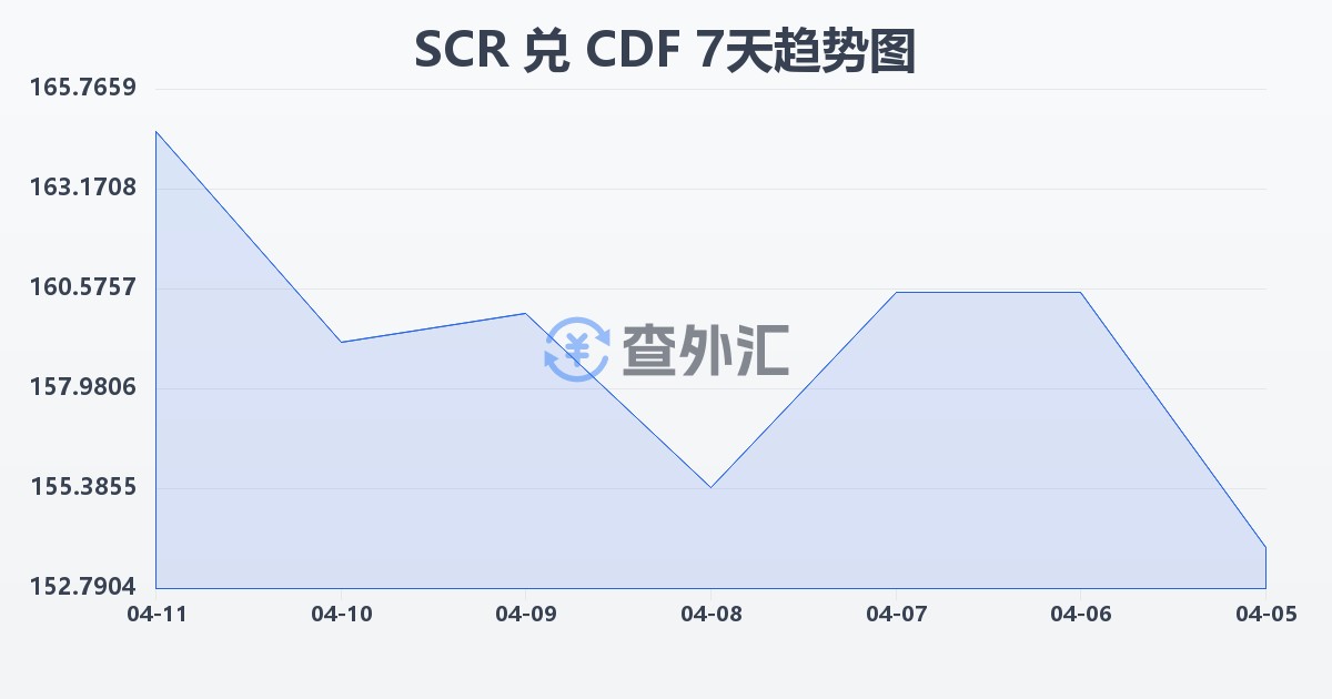 塞舌尔卢比兑刚果法郎(SCR/CDF)近7天汇率走势图