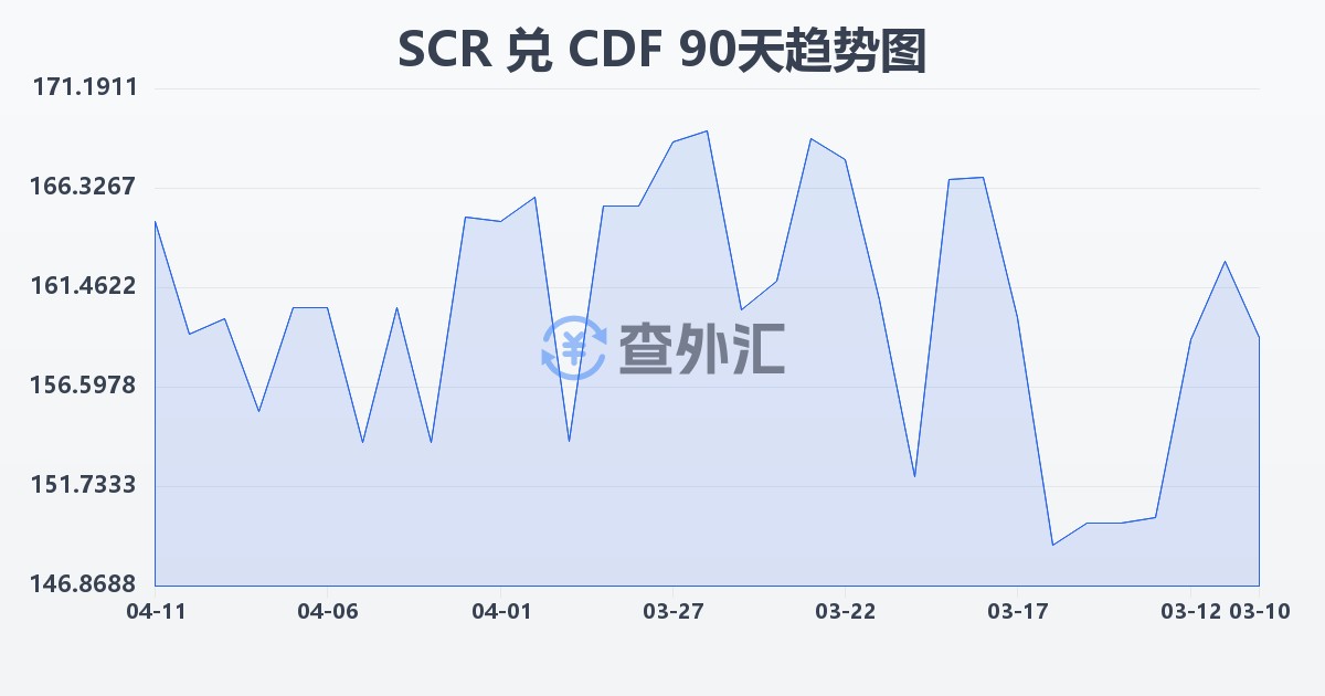 塞舌尔卢比兑刚果法郎(SCR/CDF)近90天汇率走势图