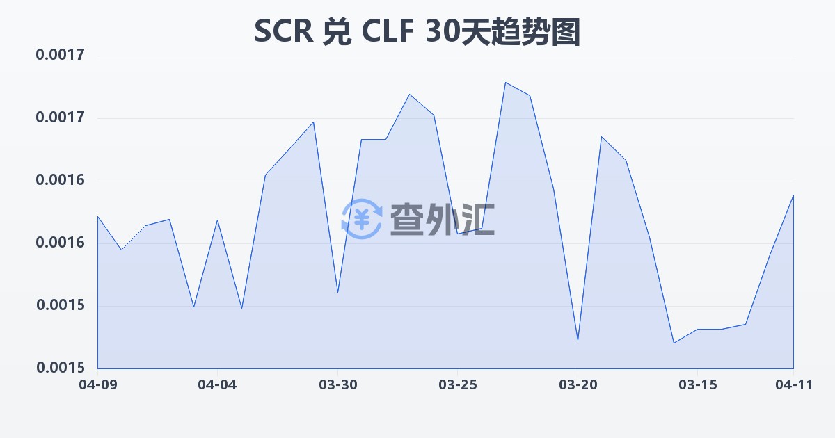 塞舌尔卢比兑智利比索（UF）(SCR/CLF)近30天汇率走势图