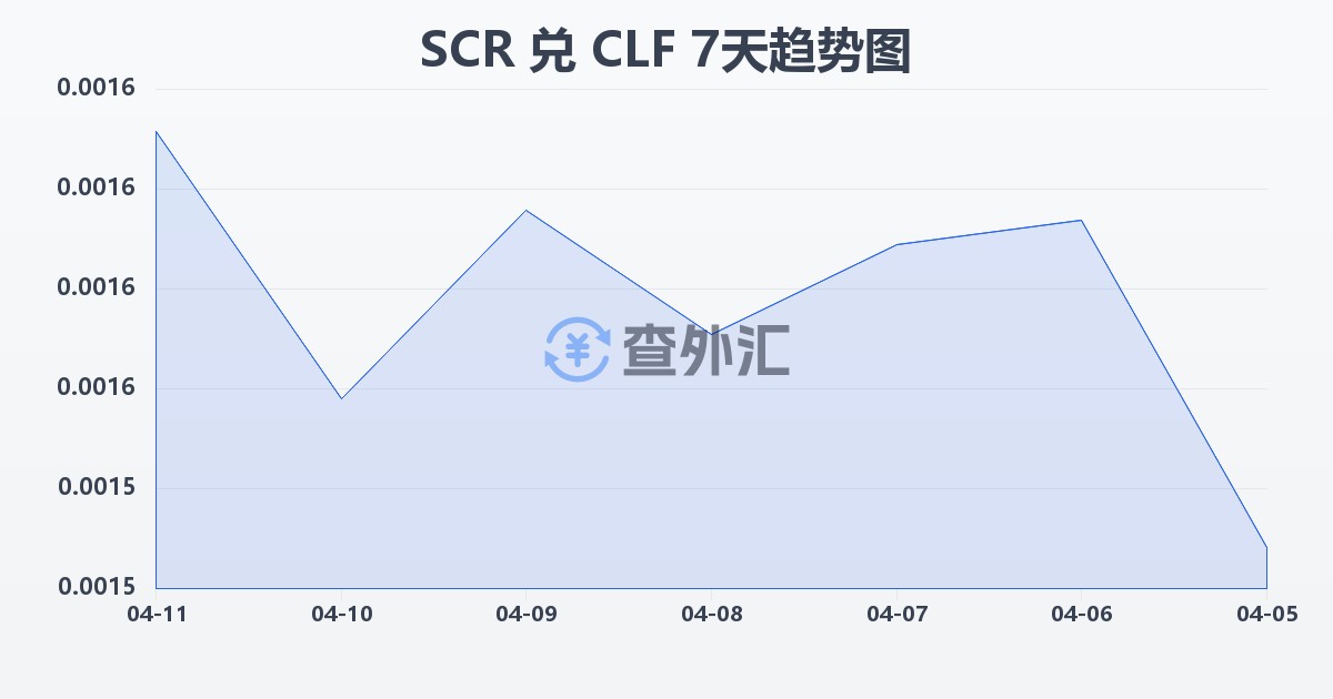 塞舌尔卢比兑智利比索（UF）(SCR/CLF)近7天汇率走势图