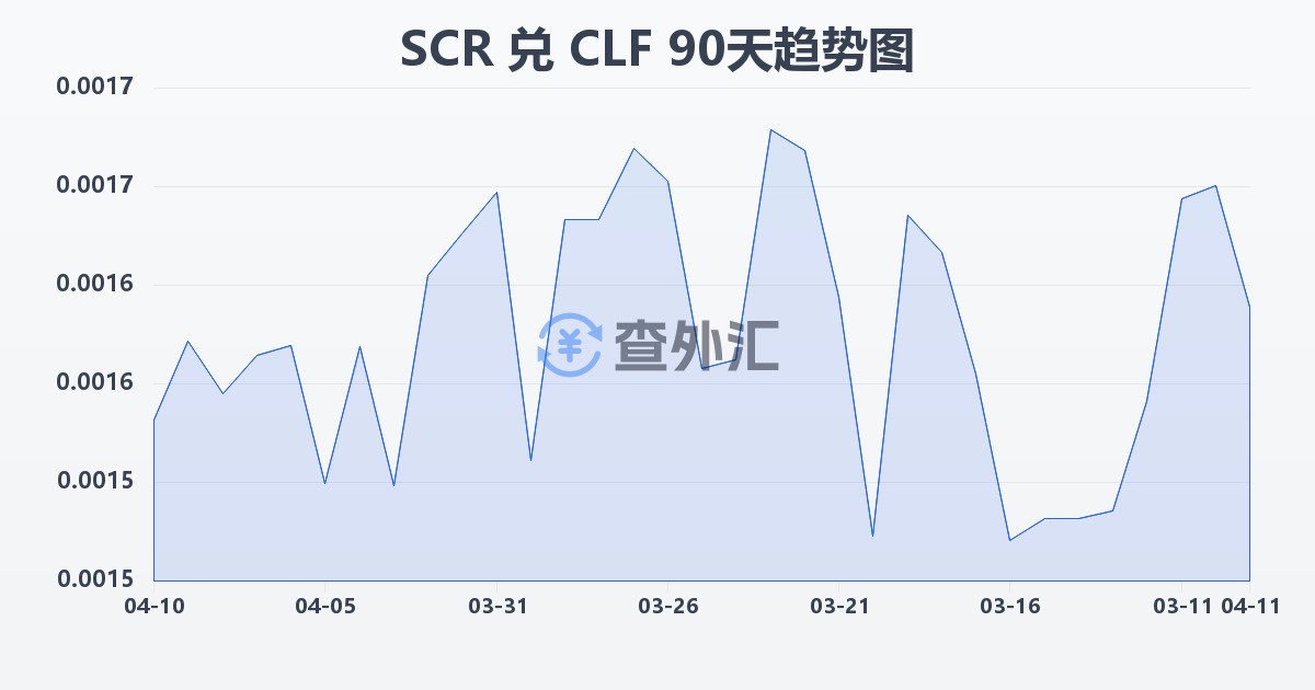 塞舌尔卢比兑智利比索（UF）(SCR/CLF)近90天汇率走势图